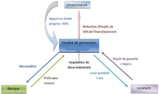 Loi Girardin industriel