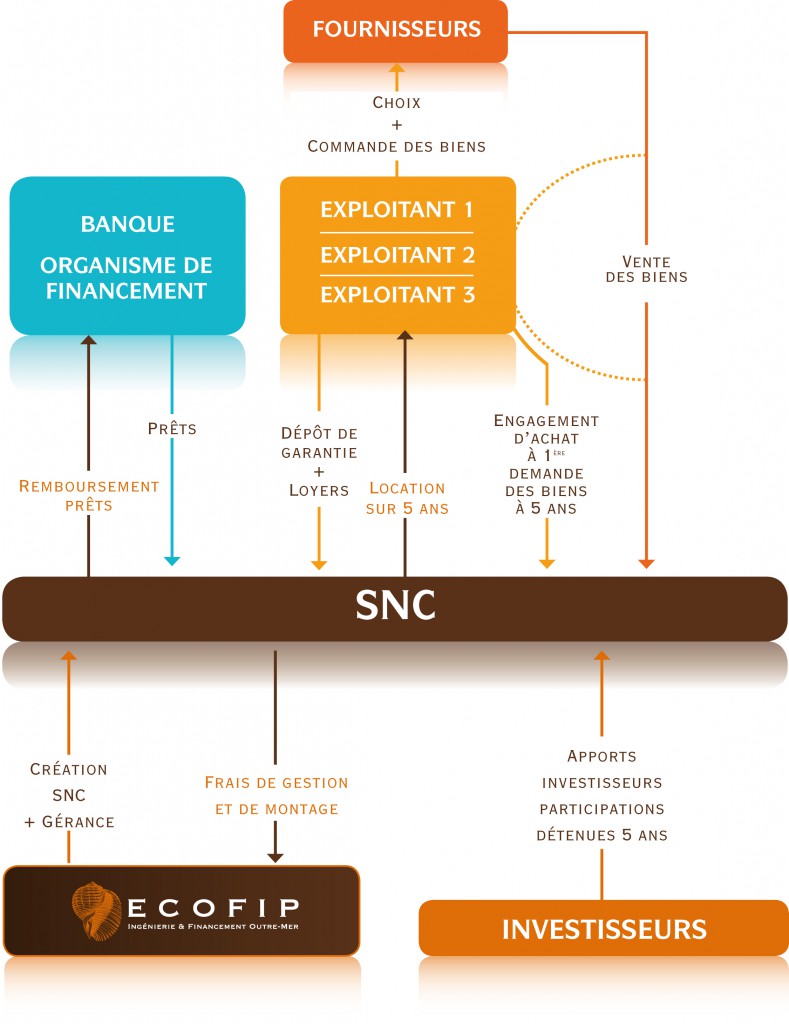 Girardin Industriel Exemple